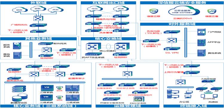 網(wǎng)絡(luò)安全等級保護(hù)方案設(shè)計(jì)